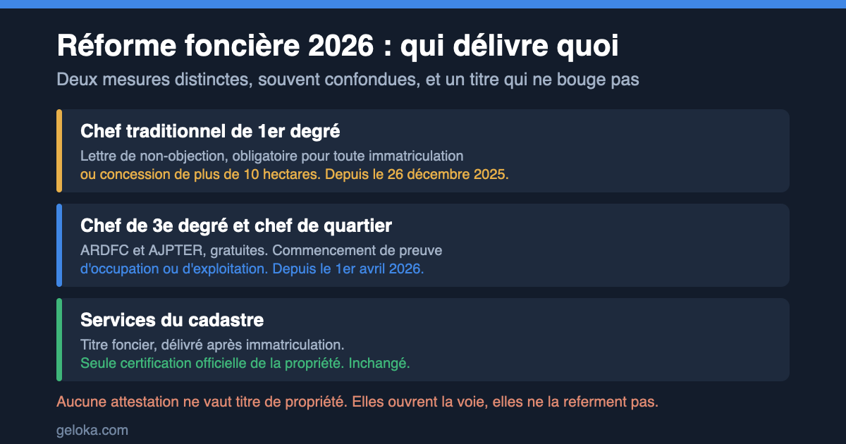 Réforme foncière 2026 au Cameroun : ce que changent vraiment l'ARDFC et l'AJPTER's cover