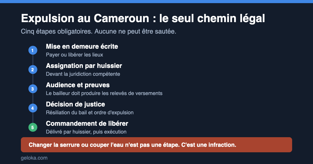 Expulsion au Cameroun : la procédure légale et ce que le bailleur n'a pas le droit de faire's cover