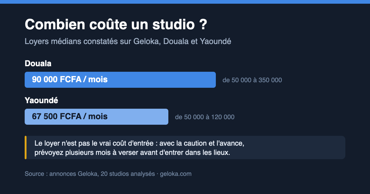 Combien coûte un studio à louer à Douala et à Yaoundé en 2026 ?'s cover